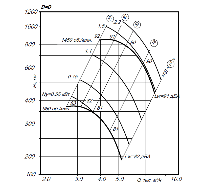 Вентиляторы радиальные центробежные ВР-80-75